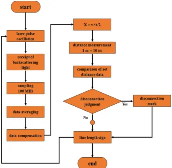 Figure 3. Location measurement method.