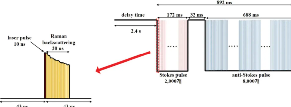 Figure 12. Signal waveform of the optical signal processing test module.