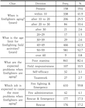 Table 3. Firefighters awareness of aging by personal  Job  position  group