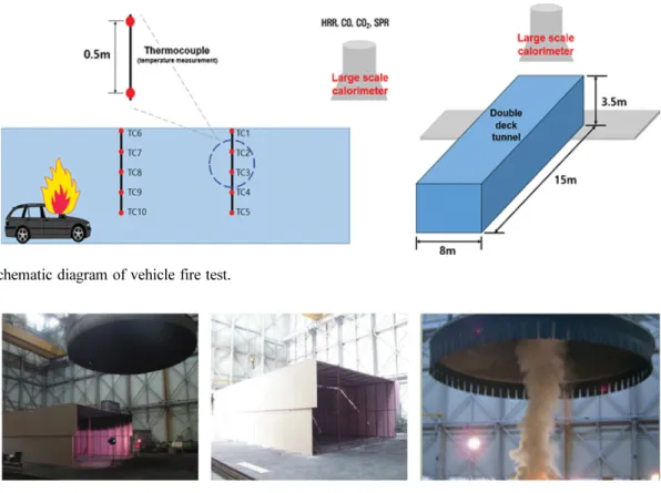 Figure 3. Real scale vehicle fire test.