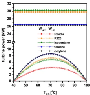 Fig. 3. Effects of T LB  on the mass flow rates at HPT and LPT  for various working fluids 