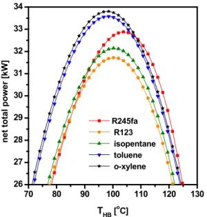 Fig. 7. Effects of T HB  on the system power productions  for var- var-ious working fluids 