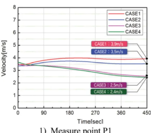 Figure 8. Blocking rate 50% velocity graph.