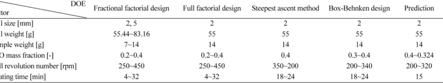Table 2. Experimental conditions for the design of experiment DOE