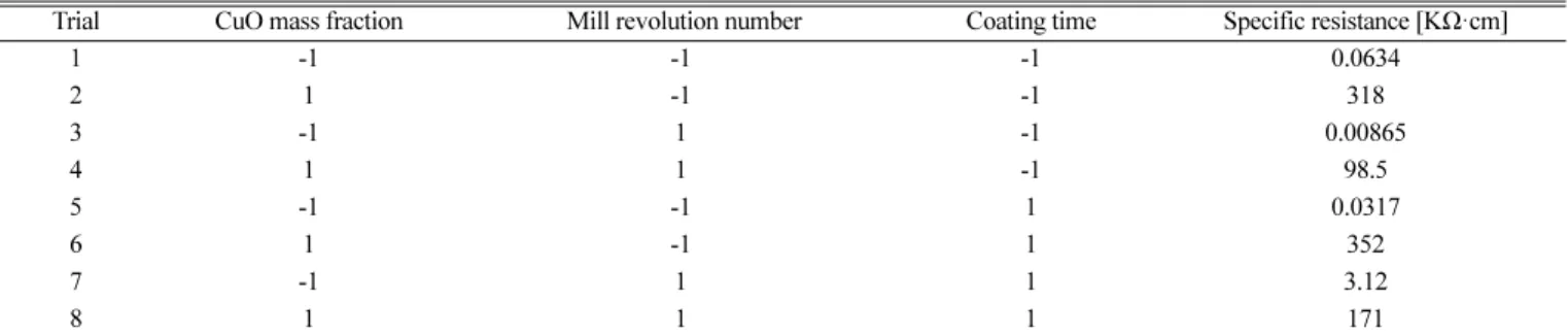 Table 5. Experimental matrix for the full factorial design and specific resistance