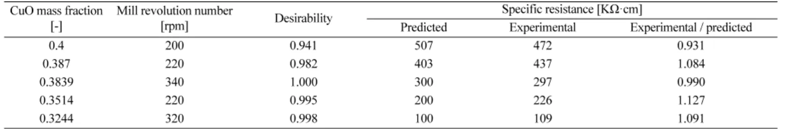 Table 10. Comparison of the experimental results with the predicted results for specific resistance CuO mass fraction