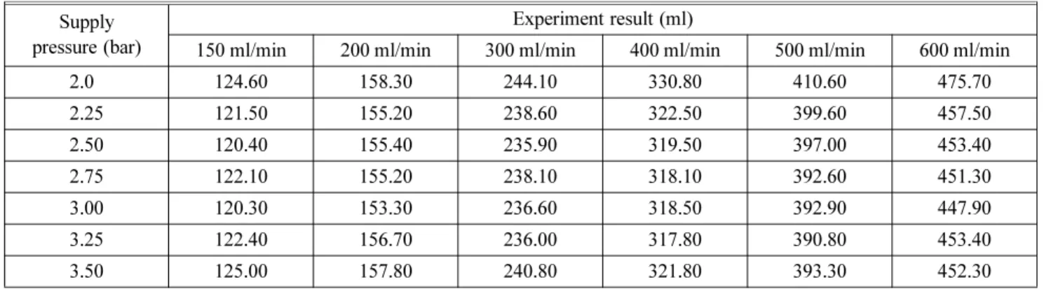 Table 3. Breath Rate (BPM) Experiment Result Supply