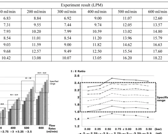Table 5. I : E Rate Experiment Result Supply