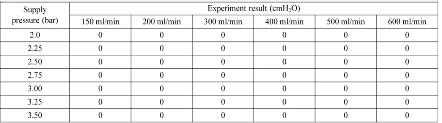 Table 6. PEEP Experiment Result Supply