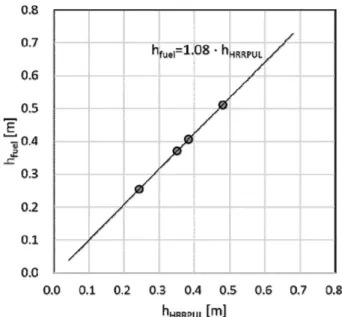 Figure 7. Comparison of flame height predicted by using Hes- Hes-kestad’s formula, HRRPUL parameter and fuel concentration.