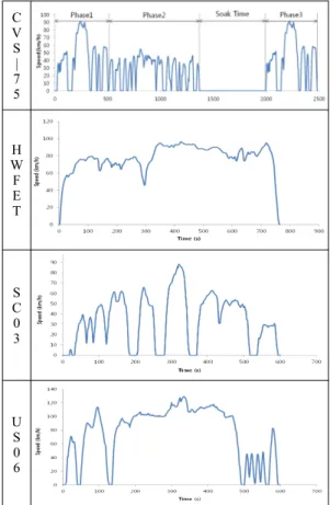 Fig. 2. Test driving cycles (x-axis: time [s], y-axis: vehicle  speed [km/s])
