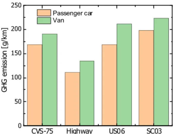 Fig. 6. Comparison on the greenhouse gas emission of pas- pas-senger car and van according to test driving cycle