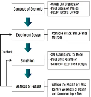 Fig.  2.  The  Concept  of  Research  Process