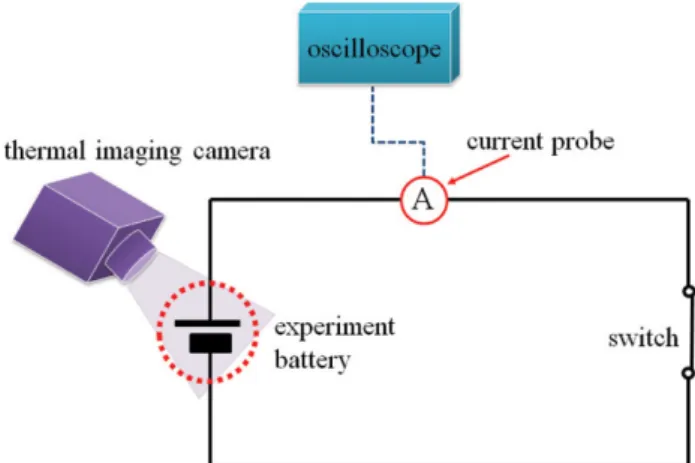 Figure 3. Experiment of temperature rise measurement due to short circuit current.