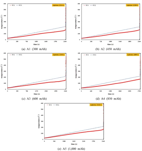 Figure 4. Experiment results of explosion hazard measurement due to high temperature (Li-polymer).