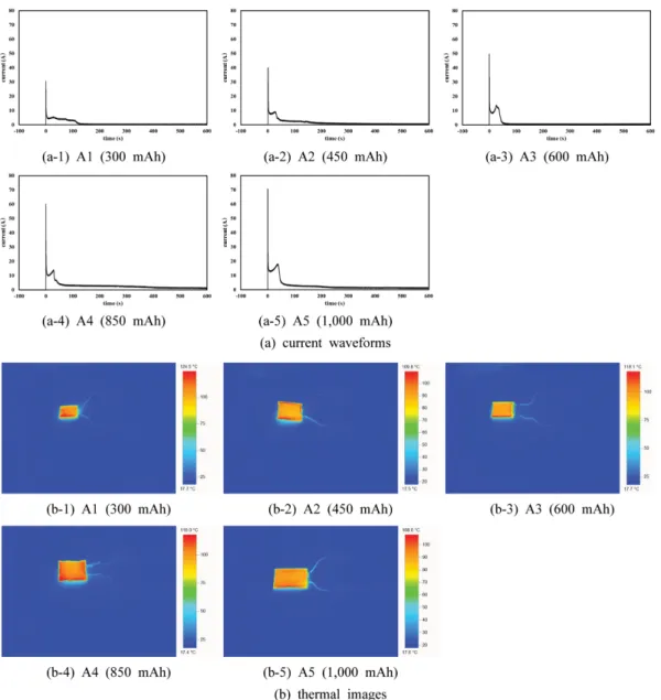 Figure 8. Experiment results of temperature rise measurement due to short circuit current (Li-polymer).