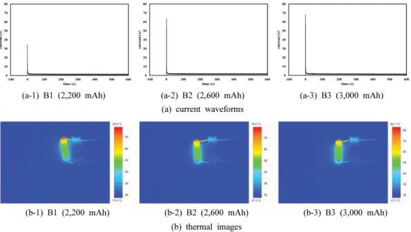 Figure 9. Experiment results of temperature rise measurement due to short circuit current (Li-ion).