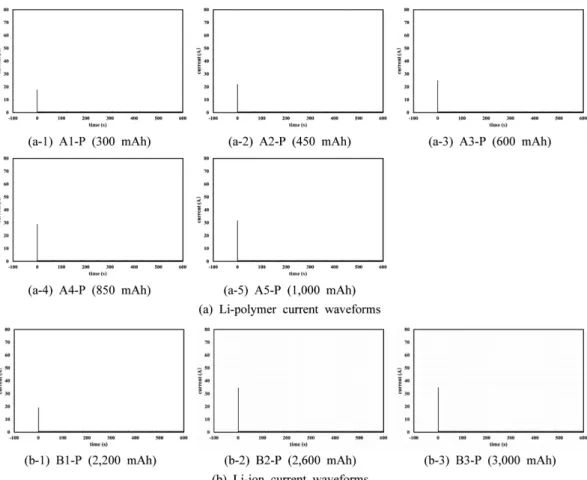 Table 2. Reduction Rate of Maximum Short Circuit Current