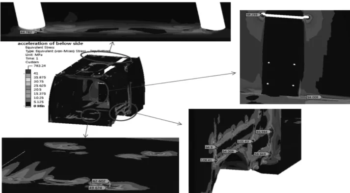 Figure 9. The results of stress analysis in a interior panels.