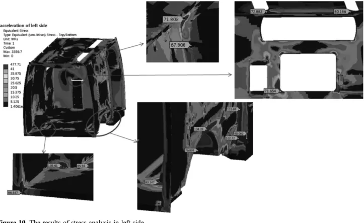 Figure 11. The results of stress analysis in front side.