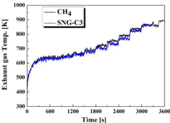 Fig. 14. The exhaust gas temperature with time for 2T