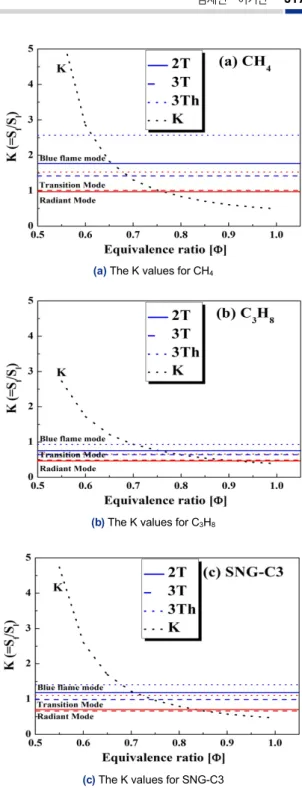 Fig. 6. The K values with flame mode exchange and S l , S f  for  2 T역은 2 T에서 가장 넓지만 매트의 형상이 3 Th일 때 복사 모드의 영역이 가장 넓어지는 것을 확인할 수 있다