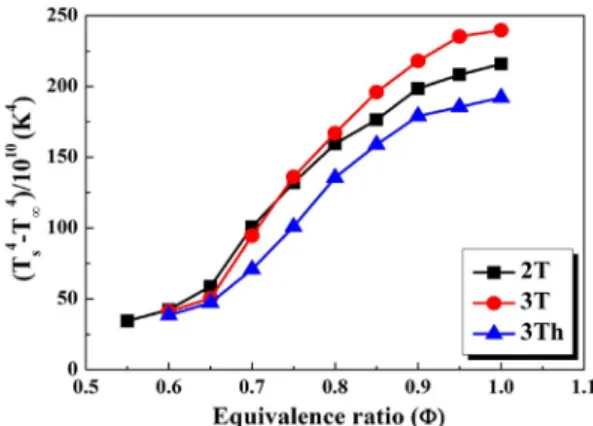Fig. 7. The factor of radiant efficiency with equivalence ratio  for CH 4