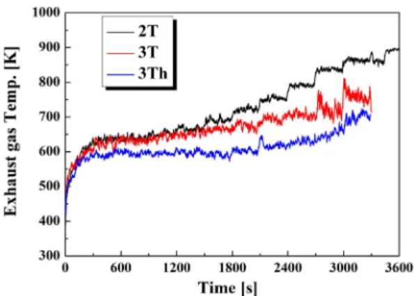 Fig. 9. The exhaust gas temperature with time for CH 4