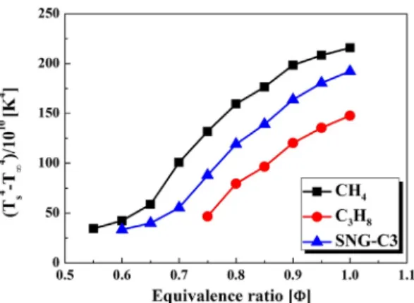 Fig. 12. The factor of radiant efficiency with equivalence ratio  for 2T