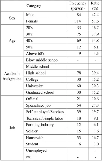 Table 2. Frequency Analysis for Demographic Characteristics Category Frequency (person) Ratio(%) Sex Male 084 42.4 Female 114 57.6 Age 20’s 033 16.730’s07537.940’s06934.8 50’s 012 06.1 Above 60’s 009 04.5 Academic background