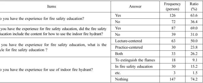 Table 4. Frequency Analysis for Educational Experience for Indoor Fire Hydrants