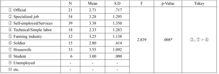 Table 9. Independence t-Test Based on Experience of Fire Safety Education and Understanding of Indoor Fire Hydrants