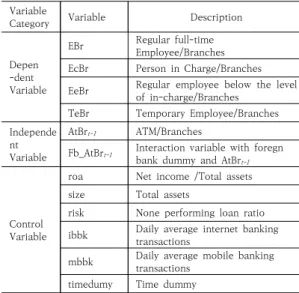Table  2.  The  Relationship  Between  Foreign  Bank  Service  Automation  and  Regular  Full-time  Employee                               (1)V