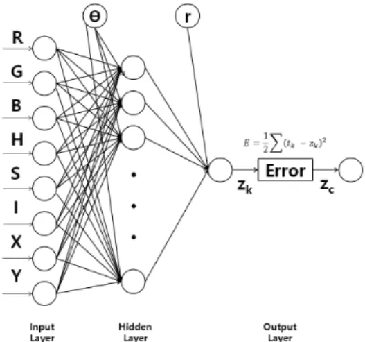 Fig. 5. Application of Neural Network