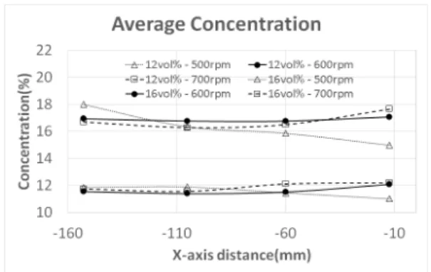 Fig. 12. Average concentration (x-axis) 보였다. 700 rpm인 case 3, case 6의 경우도 600 rpm 의 경우와 유사한 농도분포를 보였다