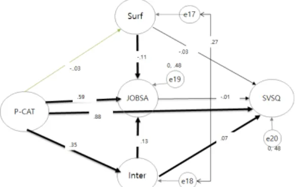Fig. 1.  Direct effect  of Abstinence efficacy  to  Recovery 3.2.2  간접효과  검증 Table 5에서 보는 바와 같이 인간중심케어에서 서비 스 질로 가는 경로(a)와 감정노동중 내면행위로 가는 경 로(b)와  직무만족으로  가는  경로(d)가  모두  통계적으로  유의하므로 감정노동 중 내면행위는 요양보호사의 인간 중심케어와  서비스  질  사이의  관계를  매개하는  것으로  볼  수  있다