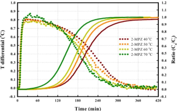 Fig. 4. Change in the heat of reaction of each absorbents at  40℃