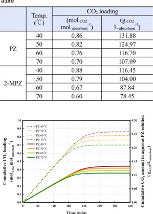 Table 1. CO 2  loading of PZ and 2-MPZ at the various temper- temper-ature