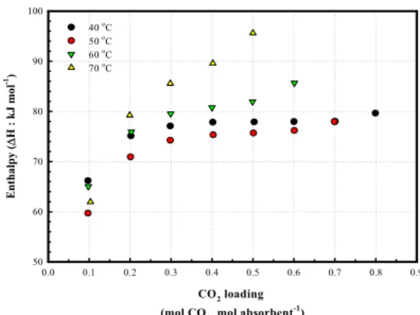 Fig. 8. Correlation between enthalpy and CO 2  loading with in- in-creasing temperature.temperature 