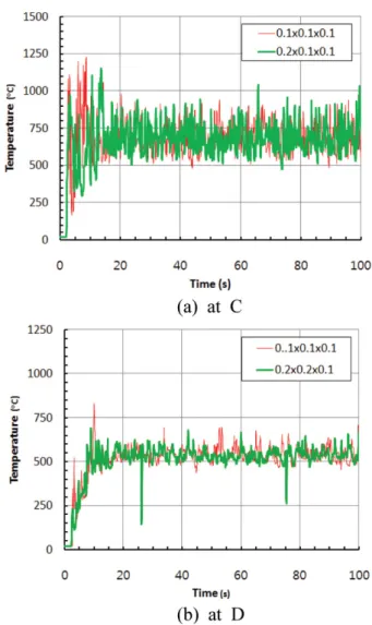 Figure 2. Comparison of temperature variation with time for grid sizes.