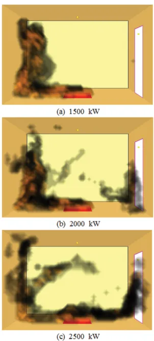 Figure 4. Comparison of temperature variation with time at C for fire sizes.