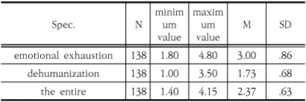Table  5.  Descriptive  Statistics  on  Job  Exhaustion
