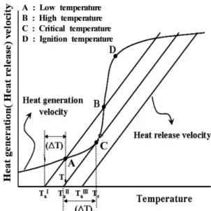 Figure 1. Relation between heat generation and heat release in autoignition.
