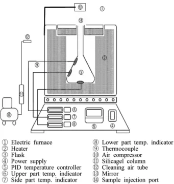 Figure 2. Schematic diagram of experimental apparatus for auto ignition measurement.