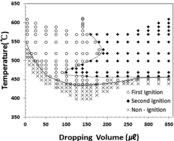 Figure 5. Relation between ignition temperature and drop- drop-ping volume of Ethylene Glycol 80% and Water 20%.