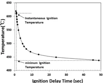 Figure 8. Relation between ignition delay time and ignition temperature of Ethylene Glycol 80% and Water 20% at 125 µl.