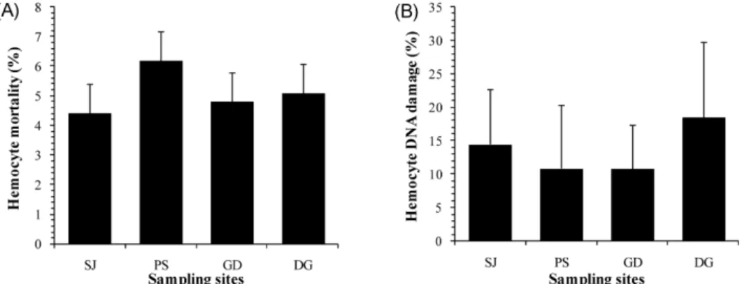 Fig. 3. Hemocyte mortality (A) and DNA damage (B) of the wild Crassostrea gigas. Mortality and DNA damage of hemocytes were not significantly different among sampling sites