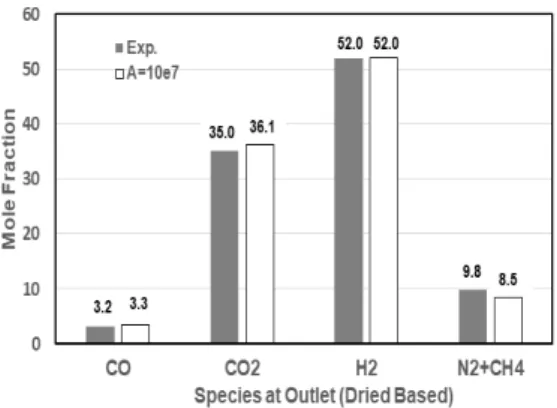 Fig. 2. Comparison of simulation with experiment