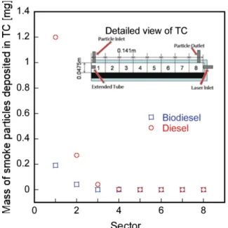 Figure 5. Measured dimensionless light extinction constants for biodiesel and diesel smoke particles.