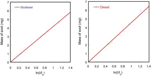 Figure 7. Raman intensities plot for diesel and biodiesel smoke particles.